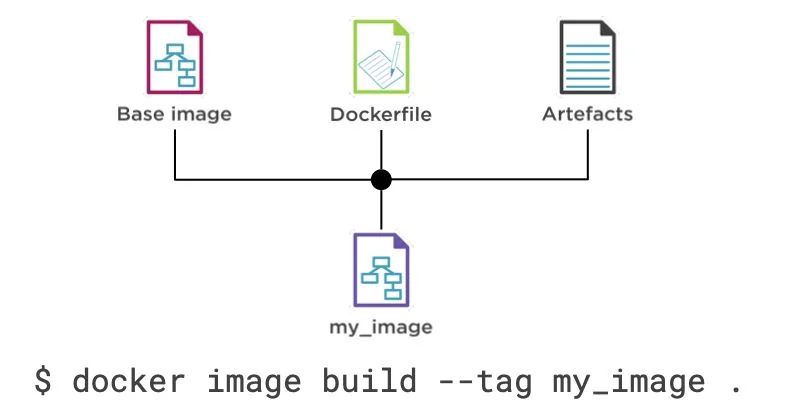 A base image, a Dockerfile and artefacts combine into my_image, built with the command “docker image build --tag my_image .”