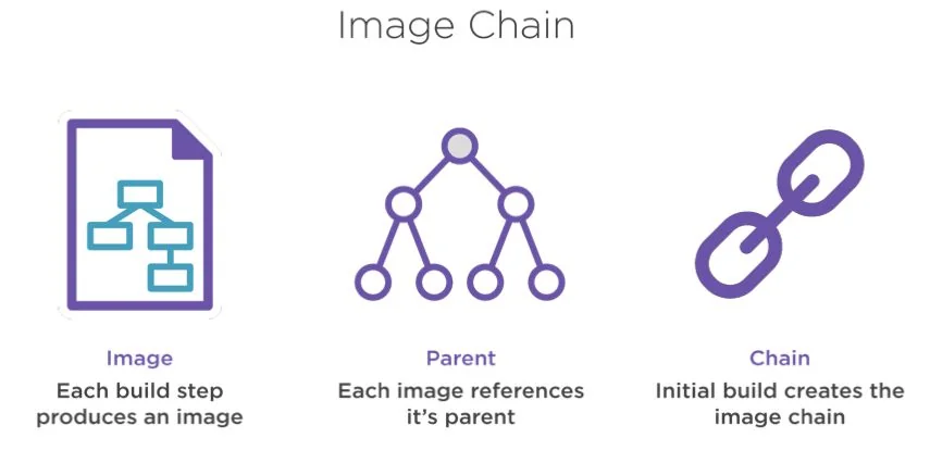 “Image chain”: each build step produces an image, each image references its parent, and the initial build creates the image chain.