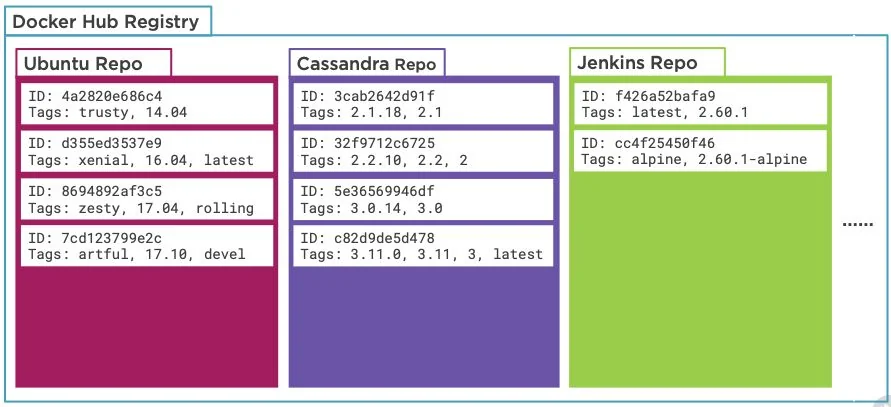 A Docker Hub registry holding Ubuntu, Cassandra and Jenkins repositories, each listing image IDs and tags such as “xenial, 16.04, latest” and “alpine, 2.60.1-alpine”.