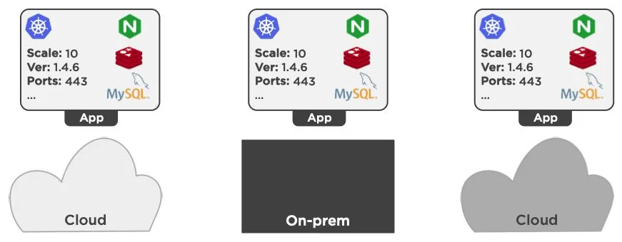 The same app definition — scale 10, version 1.4.6, port 443, with Nginx, Redis and MySQL — deployed unchanged to a cloud, an on-premises data centre, and another cloud.