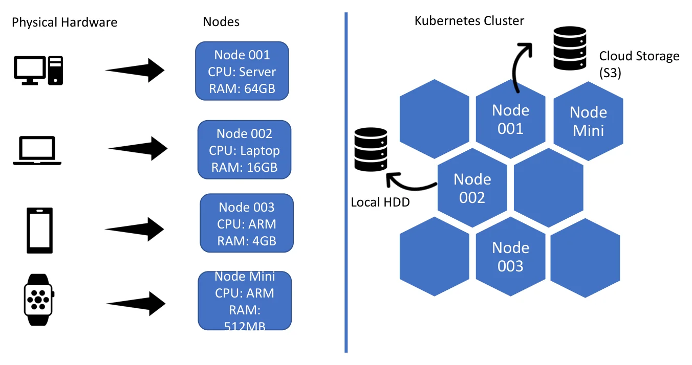 A server, a laptop, a phone and a smartwatch each become a node with its own CPU and RAM — from a 64 GB server down to a 512 MB ARM device — and the nodes join one Kubernetes cluster that uses both local disks and cloud storage such as S3.