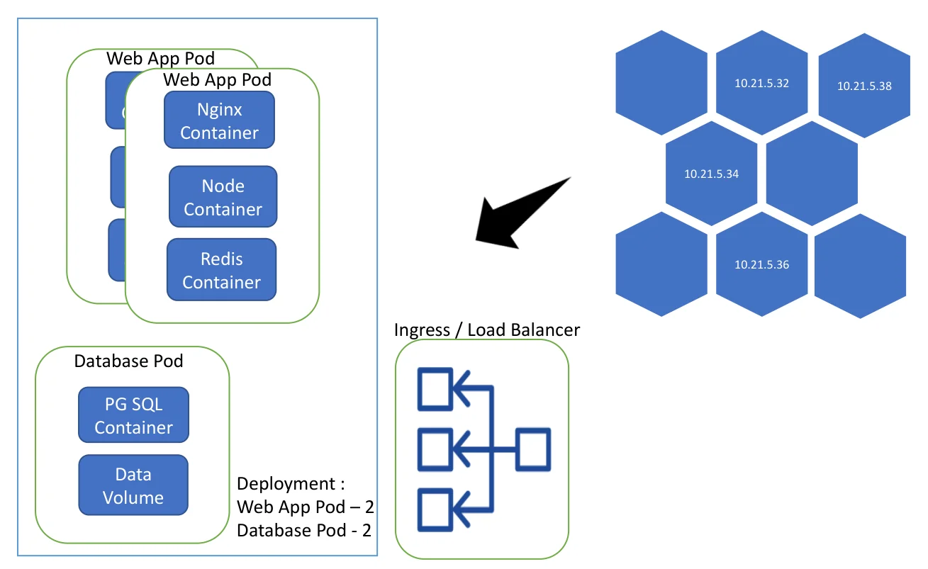 A web app pod (Nginx, Node and Redis containers) and a database pod (a PostgreSQL container with a data volume), deployed as two replicas each, spread across nodes with their own IP addresses, behind an ingress / load balancer.
