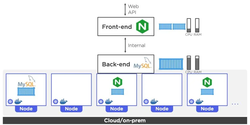 A web API reaches a front end (Nginx) and, internally, a back end (MySQL), each with CPU and RAM allocations; Kubernetes places their containers across a row of nodes in the cloud or on-premises.