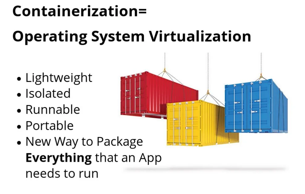 “Containerization = operating system virtualization”: stacked shipping containers beside the list — lightweight, isolated, runnable, portable, a new way to package everything an app needs to run.
