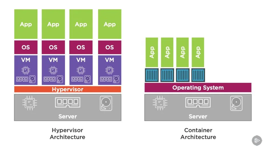 Side-by-side stacks. Hypervisor architecture: a server, a hypervisor, then a VM and a full OS beneath each app. Container architecture: a server and one operating system, with apps in thin containers directly on top.