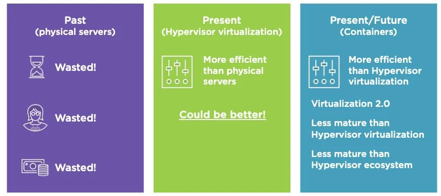 Three columns. Past (physical servers): wasted, wasted, wasted. Present (hypervisor virtualisation): more efficient than physical servers, but could be better. Present/future (containers): more efficient than hypervisor virtualisation — virtualisation 2.0 — though less mature, with a less mature ecosystem.