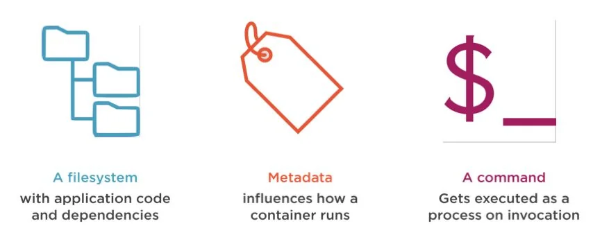 Three icons: a filesystem with application code and dependencies; metadata, which influences how a container runs; and a command, executed as a process on invocation.